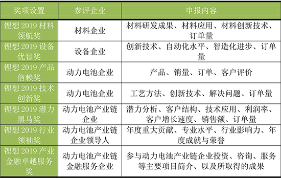 关于举办2019第三届中国动力电池行业“锂想奖”评选活动的通知