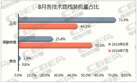 Li+研究│8月动力电池装机量环比下降26%  三元占比回升