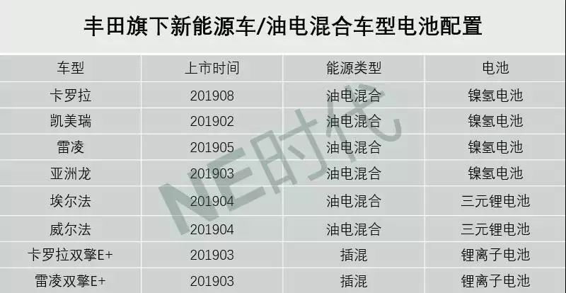 被逼的丰田如何选择电池? 被逼的丰田如何选择电池?