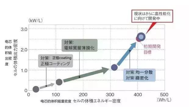 被逼的丰田如何选择电池? 被逼的丰田如何选择电池?