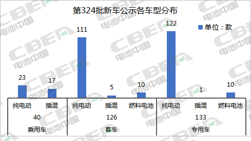 Li+研究丨第324批新车公示:铁锂配套占比超7成 CATL/力神/BYD排前三