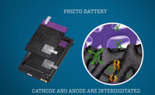 Prieto 3D锂离子电池通过第三方认证 将加速商业化进程