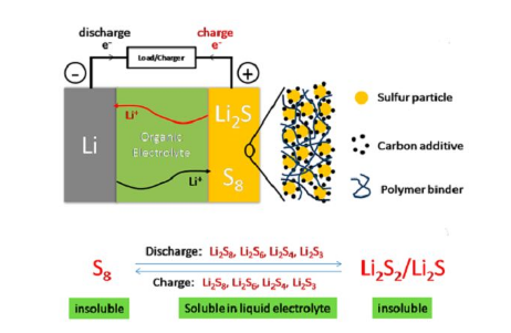 Alise将推出新一代锂硫电池 能量密度将达500Wh/kg Alise将推出新一代锂硫电池 能量密度将达500Wh/kg
