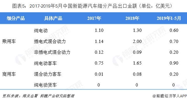 图表5：2017-2019年5月中国新能源汽车细分产品出口金额（单位：亿美元） 