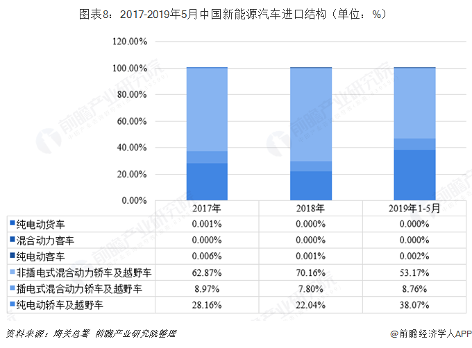 图表8：2017-2019年5月中国新能源汽车进口结构（单位：%）