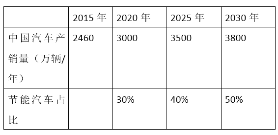 新能源汽车产销量大踏步 这些政策必须了解!