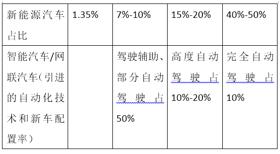 新能源汽车产销量大踏步 这些政策必须了解!