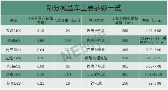 微型车向下 磷酸铁锂电池向上 微型车向下 磷酸铁锂电池向上