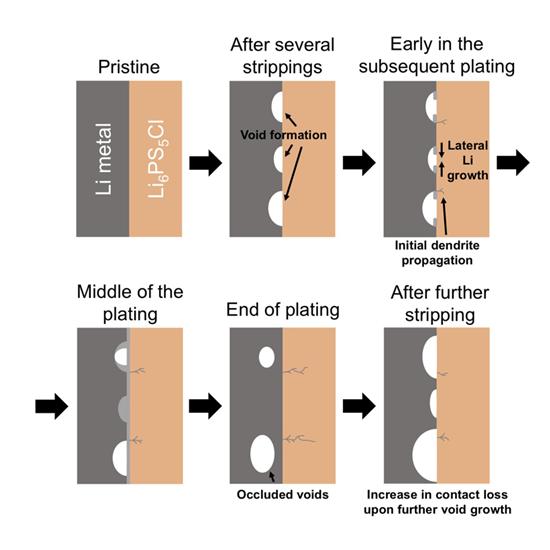 牛津大学揭秘全固态电池故障原因 或实现量产