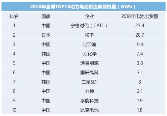 中国动力电池企业为何这么强? 中国动力电池企业为何这么强?