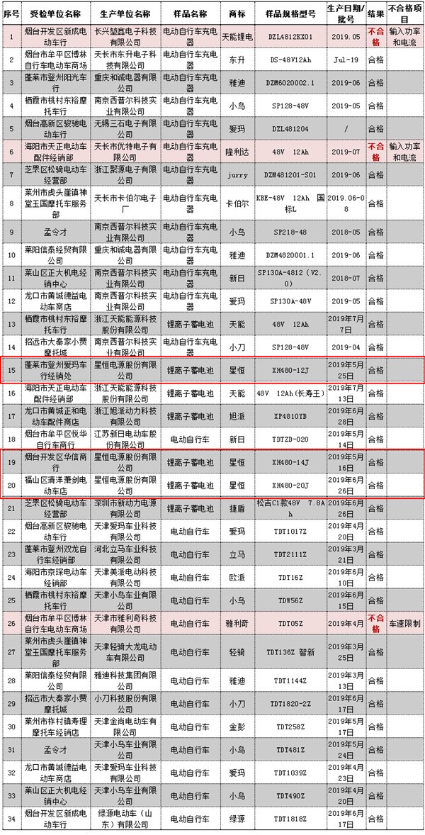 星恒电源多批次电动自行车用锂离子电池抽检合格 星恒电源多批次电动自行车用锂离子电池抽检合格