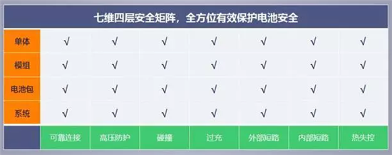 电池安全技术哪家强?比亚迪/北汽/蔚来技术实力对比