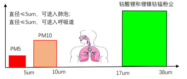钴酸锂和锂镍钴锰粉末作为其他粉尘的职业卫生管理论证