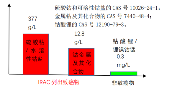 钴酸锂和锂镍钴锰粉末作为其他粉尘的职业卫生管理论证