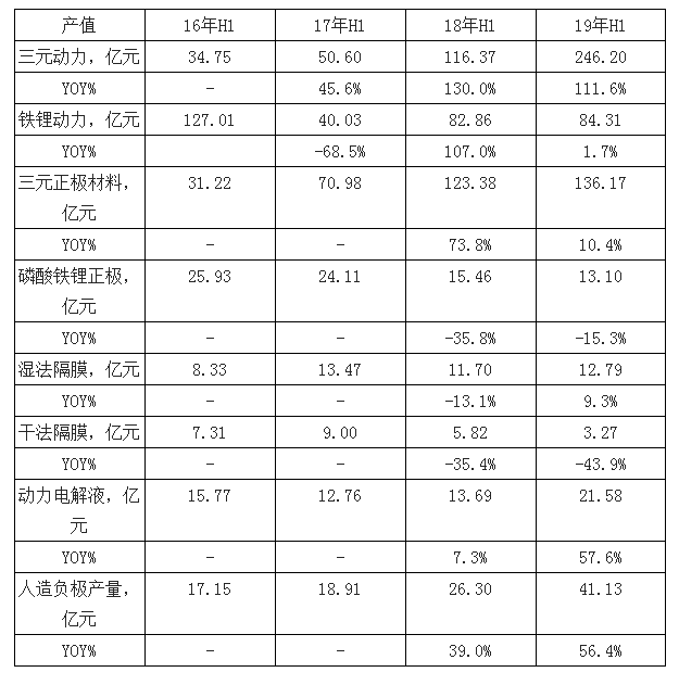 2019上半年中国动力电池及材料行业现状及发展趋势分析