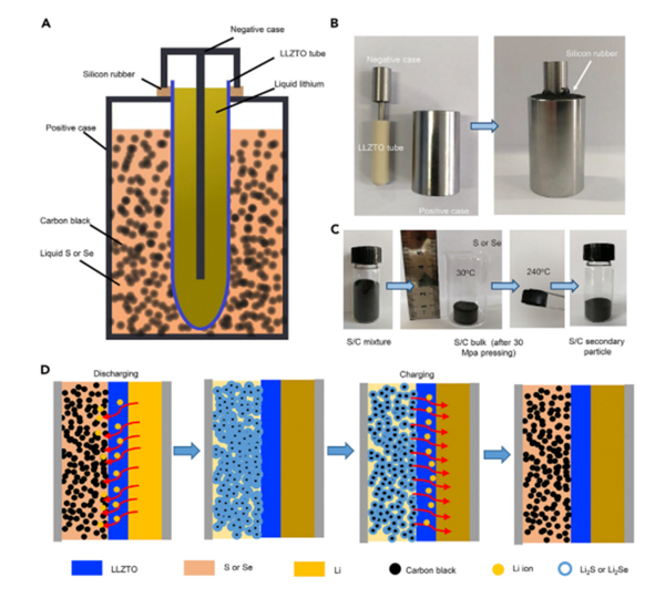 液体锂硫和锂硒电池采用固体电解质 能量密度高达500Wh/kg 液体锂硫和锂硒电池采用固体电解质 能量密度高达500Wh/kg