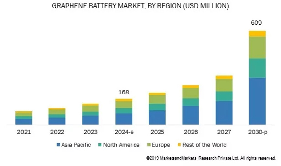 到2030年全球石墨烯电池市场规模有望突破6亿美元