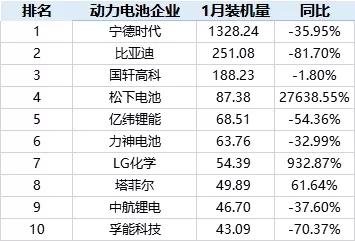 特斯拉助力 松下和LG化学跻身中国动力电池装机量前10 特斯拉助力 松下和LG化学跻身中国动力电池装机量前10