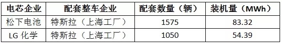特斯拉助力 松下和LG化学跻身中国动力电池装机量前10 特斯拉助力 松下和LG化学跻身中国动力电池装机量前10