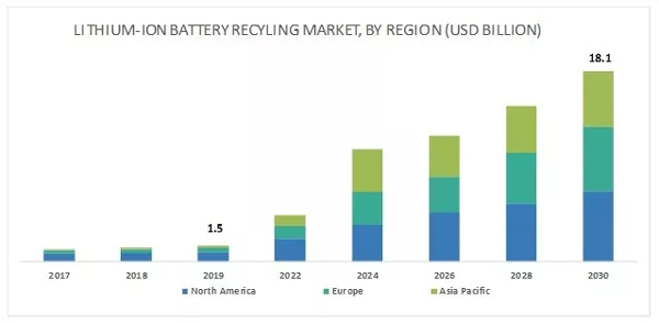 2025年全球锂离子电池回收市场规模将达122亿美元