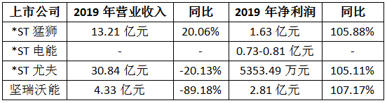 扭亏为盈 *ST猛狮/*ST电能/*ST尤夫保壳有望