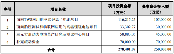 亿纬锂能募资25亿元建设三元方形电池、豆式电池等项目 亿纬锂能募资25亿元建设三元方形电池、豆式电池等项目