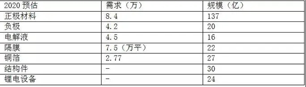 宁德时代供应链梳理 哪些公司占比最大? 宁德时代供应链梳理 哪些公司占比最大?