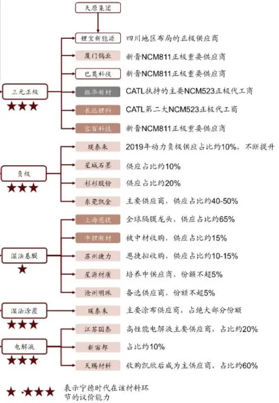 宁德时代供应链梳理 哪些公司占比最大? 宁德时代供应链梳理 哪些公司占比最大?