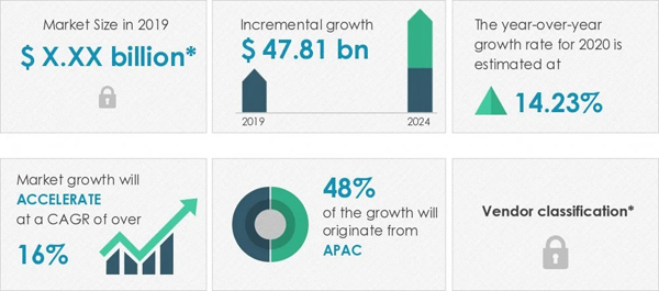 2020-2024全球锂离子电池市场规模将增长478亿美元