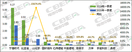 Li+研究│3月国内动力电池装机量环比暴增363.8%