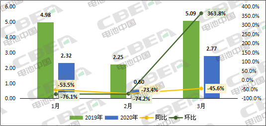 Li+研究│3月国内动力电池装机量环比暴增363.8%