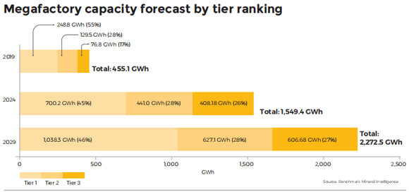 捷报 ▏宁德时代/远景AESC入围Benchmark“全球一级电池制造商” 捷报 ▏宁德时代/远景AESC入围Benchmark“全球一级电池制造商”