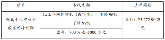 受疫情冲击 两家锂资源巨头一季度业绩下滑明显 受疫情冲击 两家锂资源巨头一季度业绩下滑明显