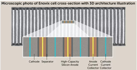 Enovix成功融资4500万美元 用于量产3D硅锂离子电池 Enovix成功融资4500万美元 用于量产3D硅锂离子电池