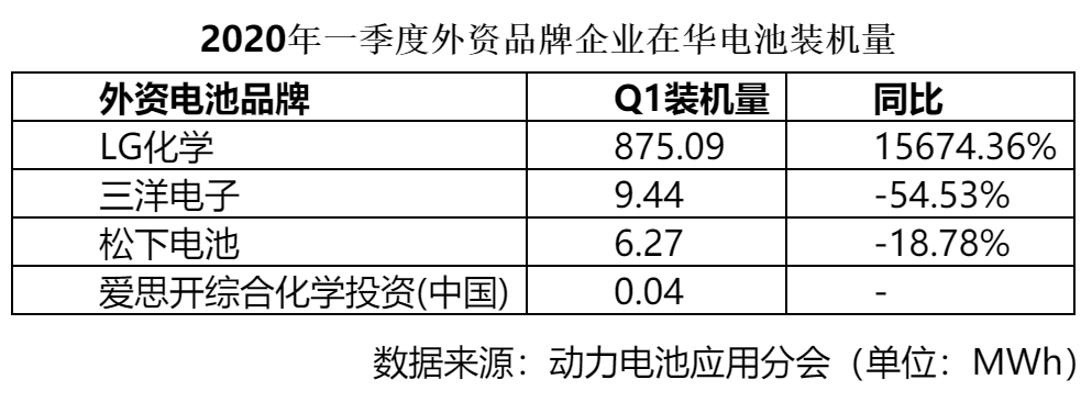 狼来了?Q1外资电池品牌在华市场份额已达15.67% 狼来了?Q1外资电池品牌在华市场份额已达15.67%