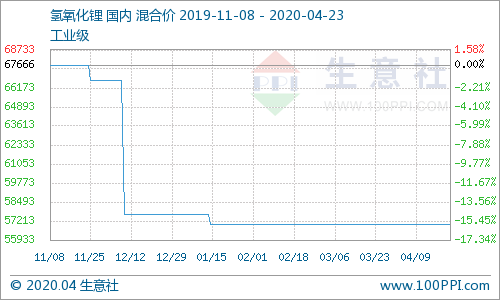 氢氧化锂市场行情平稳运行 氢氧化锂市场行情平稳运行