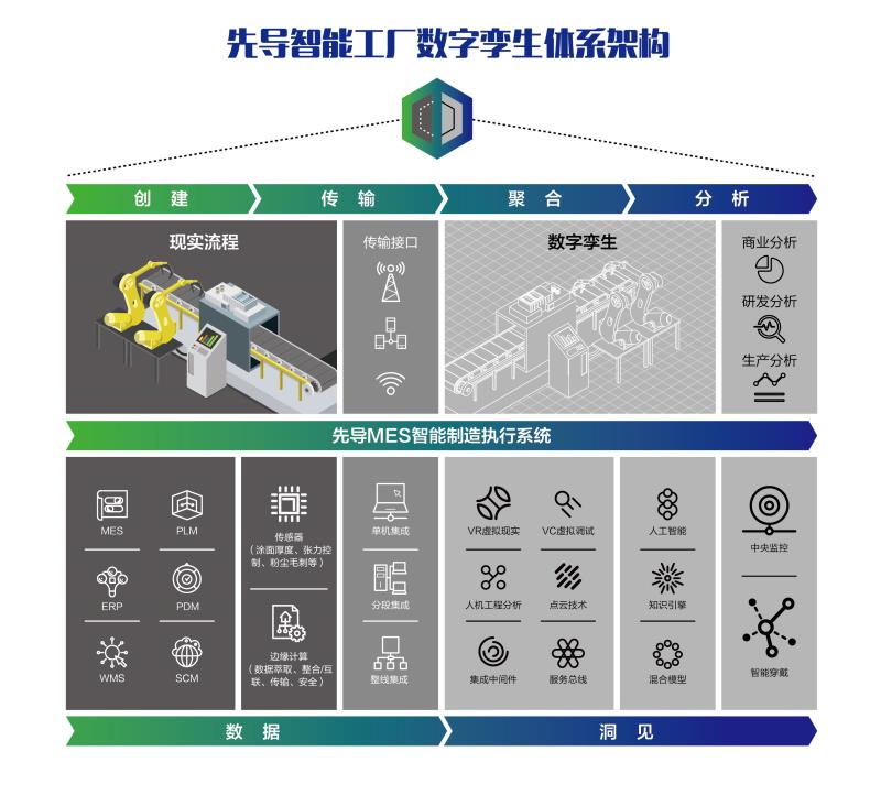 先导智能:数字孪生重塑动力电池全生命周期 先导智能:数字孪生重塑动力电池全生命周期