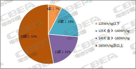 Li+研究│第5批目录:乘用车电池系统能量密度达160Wh/kg及以上车型占比过半 Li+研究│第5批目录:乘用车电池系统能量密度达160Wh/kg及以上车型占比过半