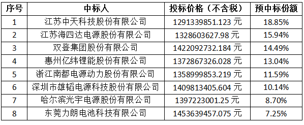 亿纬锂能/双登集团等8家企业预中标中国移动5G基站电池 亿纬锂能/双登集团等8家企业预中标中国移动5G基站电池
