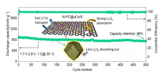 北大深研院为锂硫电池研发新型纳米钴多孔碳宿主材料
