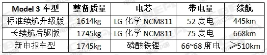续航提升,价格不变!特斯拉借磷酸铁锂再次降维打击? 续航提升,价格不变!特斯拉借磷酸铁锂再次降维打击?