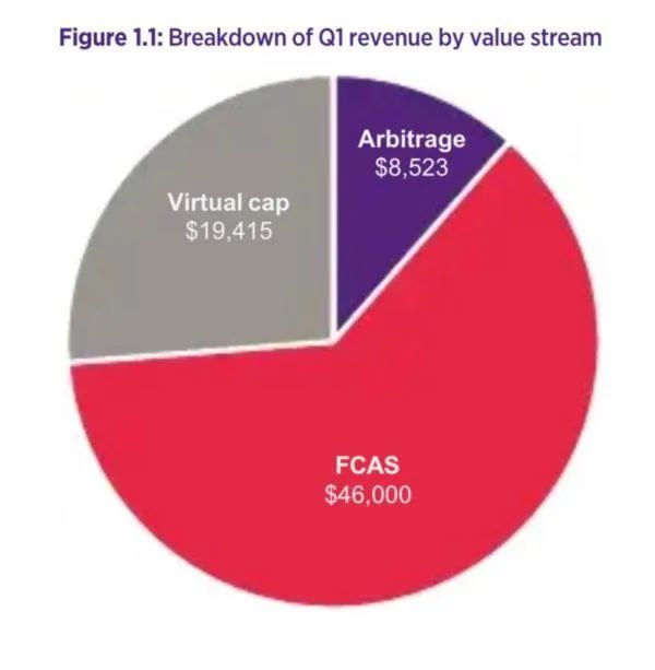 昆士兰大学发布特斯拉电池报告 已为大学创造大量收益 昆士兰大学发布特斯拉电池报告 已为大学创造大量收益