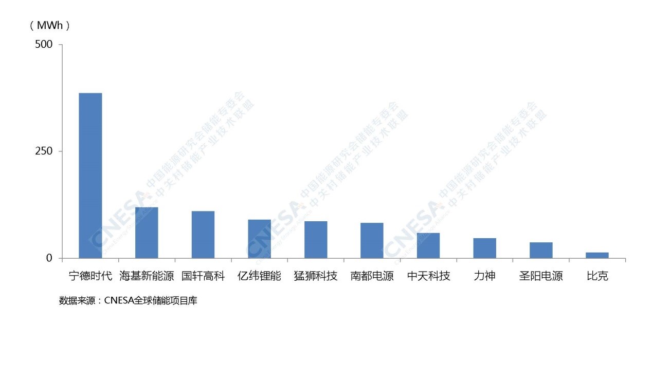 2019中国储能企业装机规模排名三大榜单发布,24家企业上榜 2019中国储能企业装机规模排名三大榜单发布,24家企业上榜