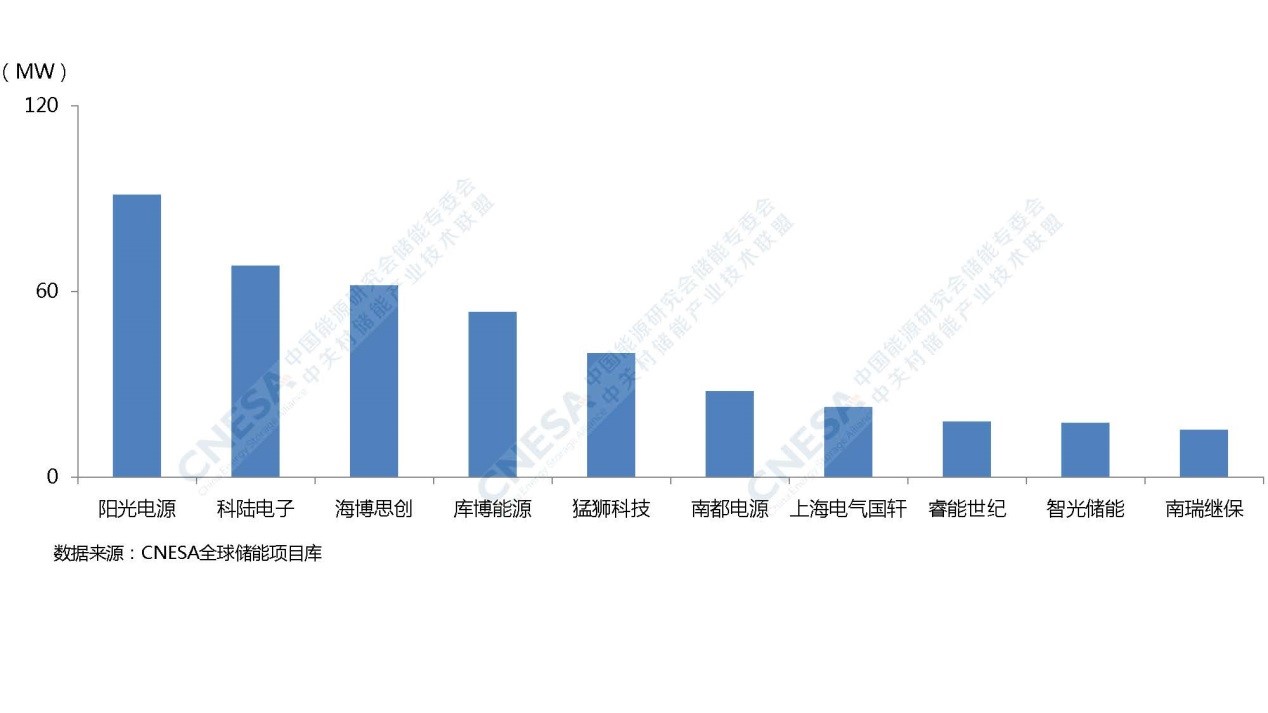 2019中国储能企业装机规模排名三大榜单发布,24家企业上榜 2019中国储能企业装机规模排名三大榜单发布,24家企业上榜