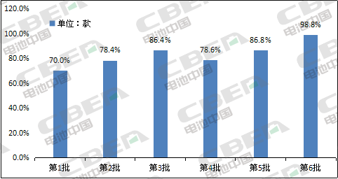 Li+研究│第6批目录乘用车分析:近9成车型搭载三元电池 Li+研究│第6批目录乘用车分析:近9成车型搭载三元电池