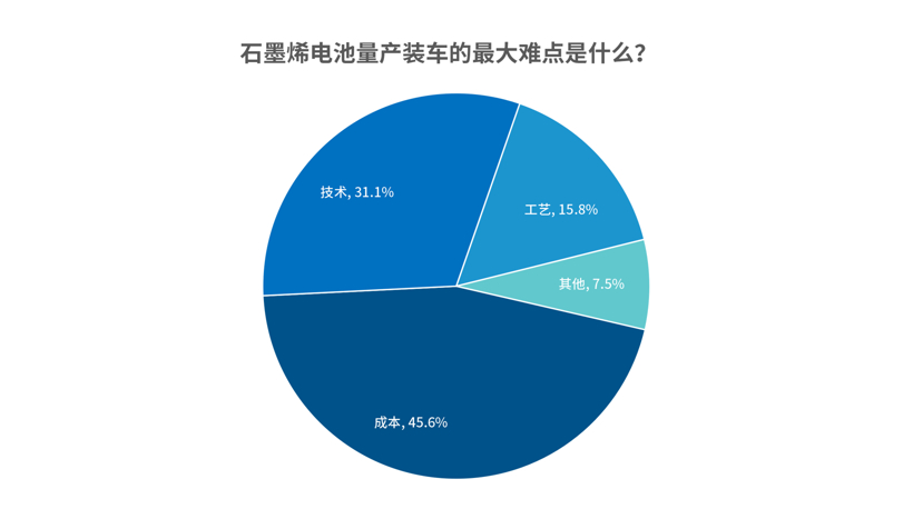 石墨烯电池噱头大 固态电池备受期待 石墨烯电池噱头大 固态电池备受期待