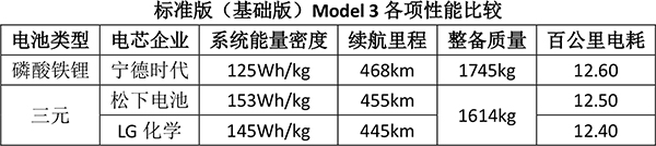 磷酸铁锂版特斯拉Model 3 没有任何“惊喜”