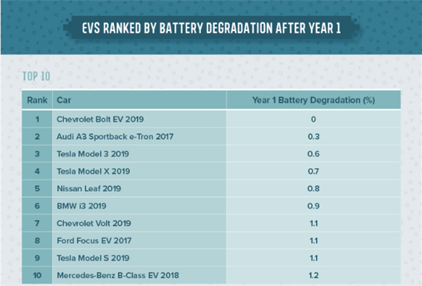 动力电池衰减大排名：Model 3排名第3 第一太意外