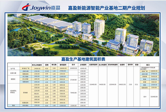 投资40亿元!海盈控股贵州嘉盈项目投产 可实现电池产能5GWh 投资40亿元!海盈控股贵州嘉盈项目投产 可实现电池产能5GWh