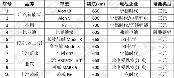看600km以上续航车型!动力电池技术哪家强? 看600km以上续航车型!动力电池技术哪家强?